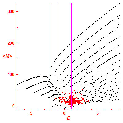 Peres lattice <M>